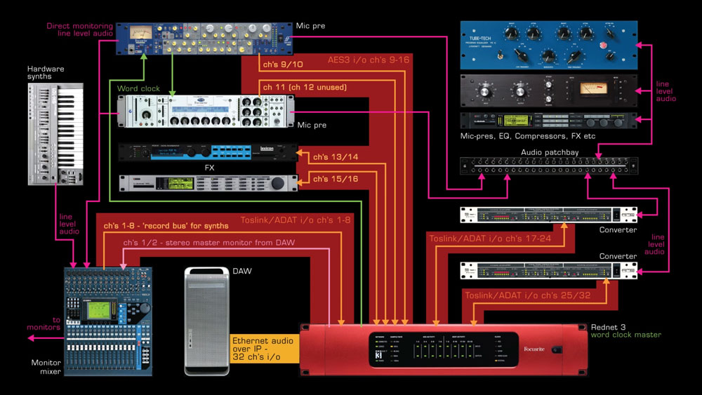 Rednet 3 studio connections diagram