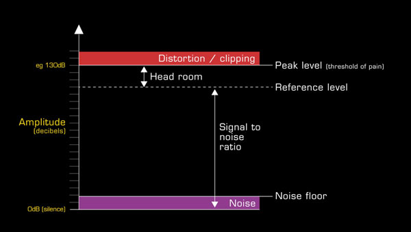 signal to noise ratio