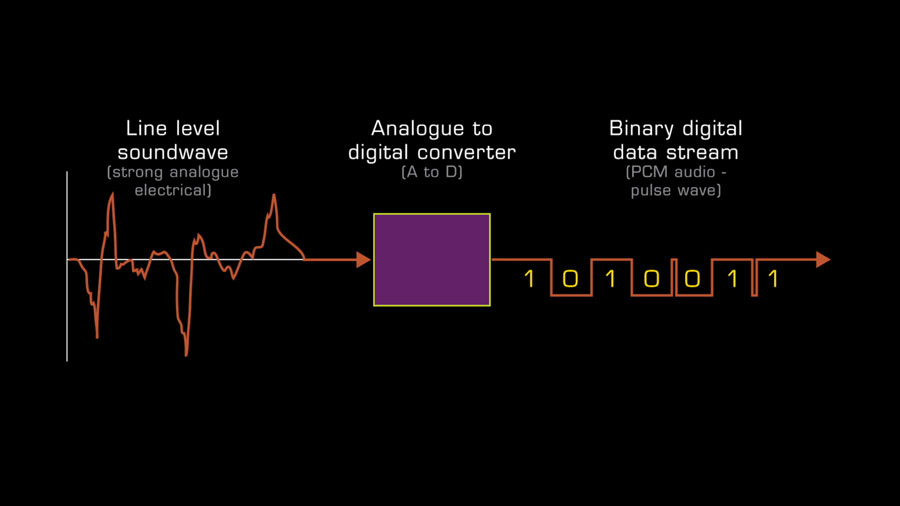 PCM audio signal chain